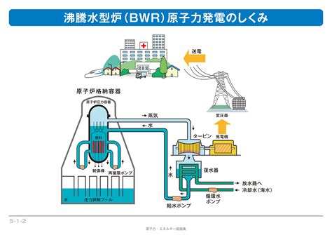 水型|世界の原発は加圧水型が主流、日立と東芝の沸騰水型。